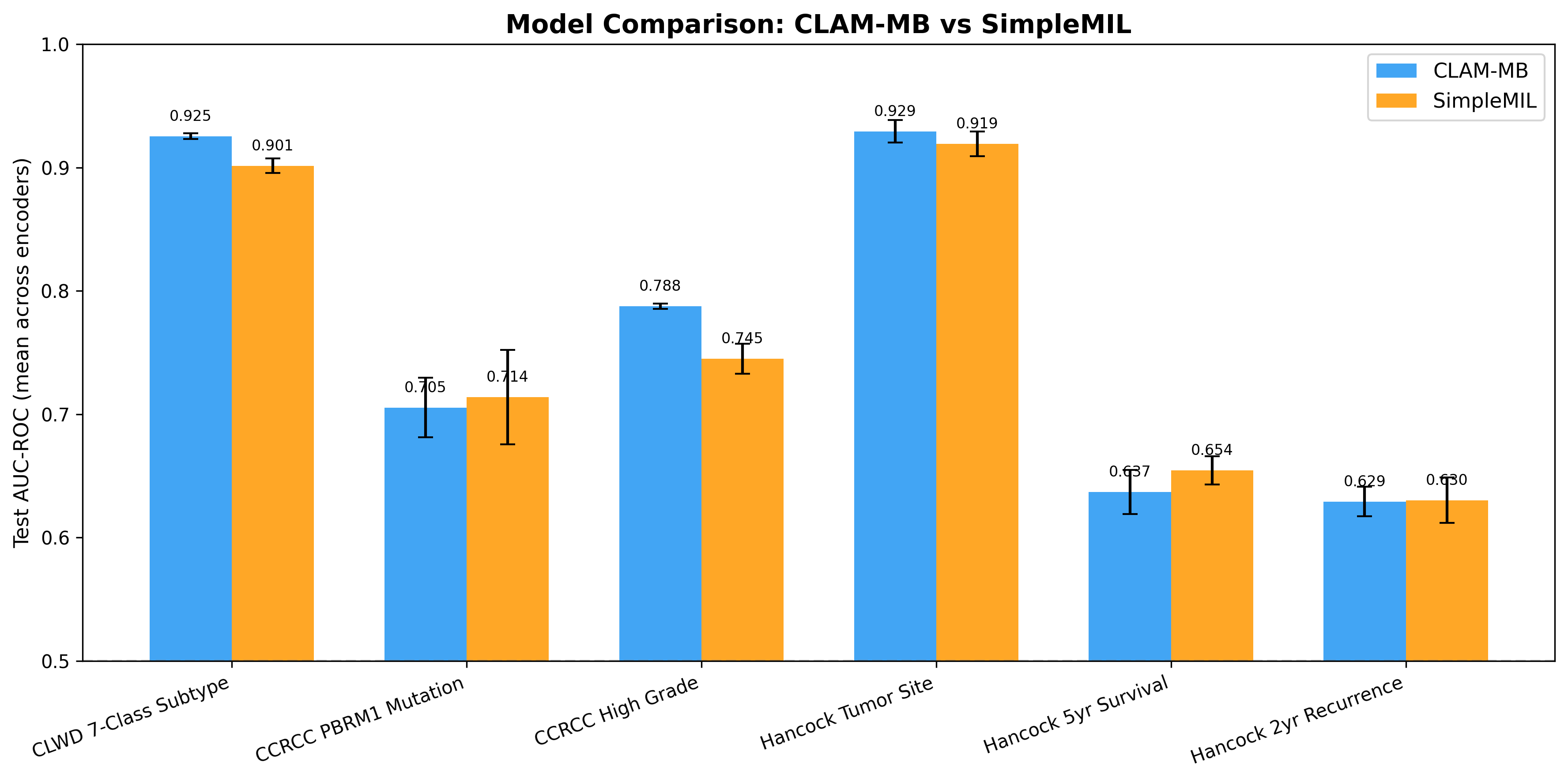 Model Comparison